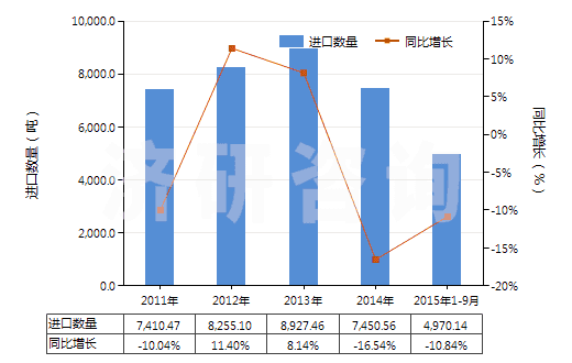 2011-2015年9月中國尼龍-6彈力絲（每根單紗細度≤50特）(HS54023111)進口量及增速統(tǒng)計